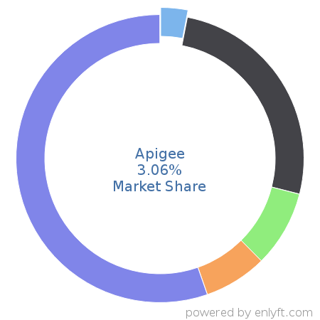 Apigee market share in Enterprise Application Integration is about 3.19%