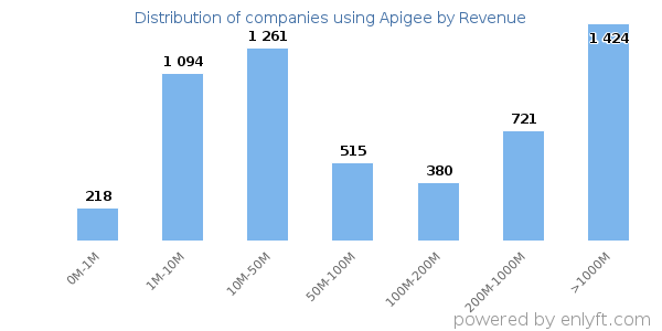 Apigee clients - distribution by company revenue