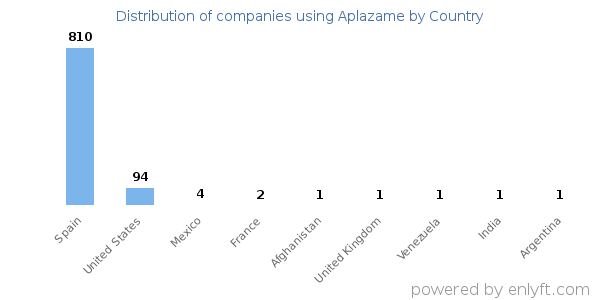 Aplazame customers by country