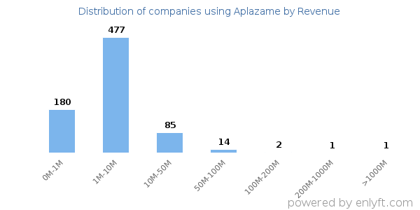 Aplazame clients - distribution by company revenue