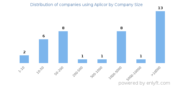 Companies using Aplicor, by size (number of employees)