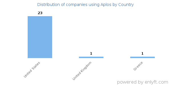 Aplos customers by country