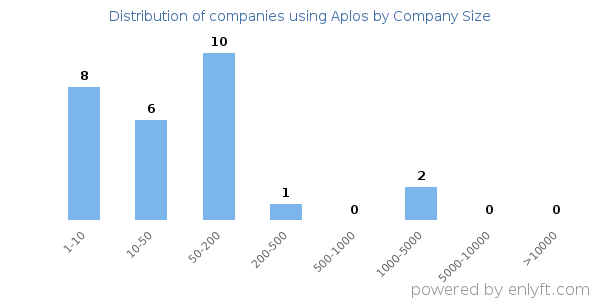 Companies using Aplos, by size (number of employees)