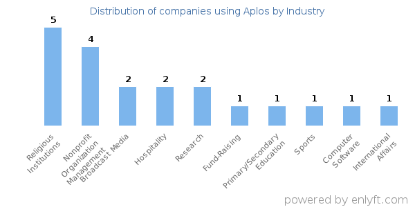 Companies using Aplos - Distribution by industry