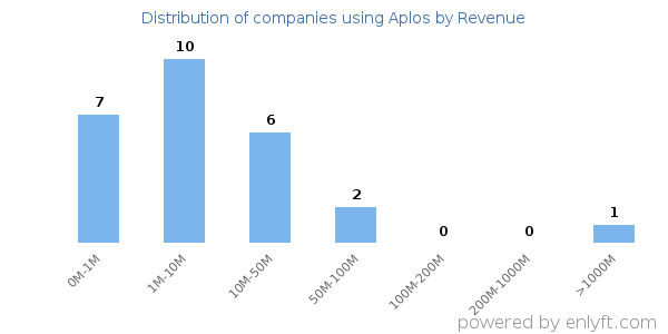 Aplos clients - distribution by company revenue