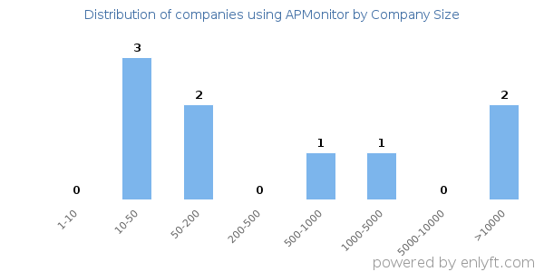 Companies using APMonitor, by size (number of employees)