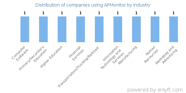 Companies using APMonitor - Distribution by industry