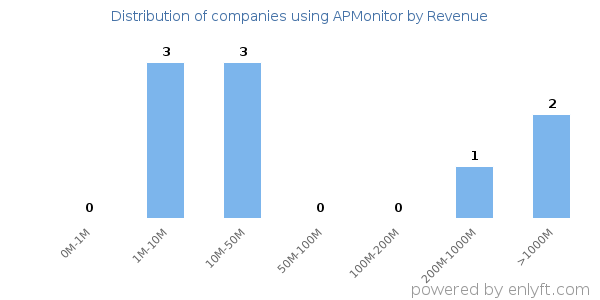 APMonitor clients - distribution by company revenue
