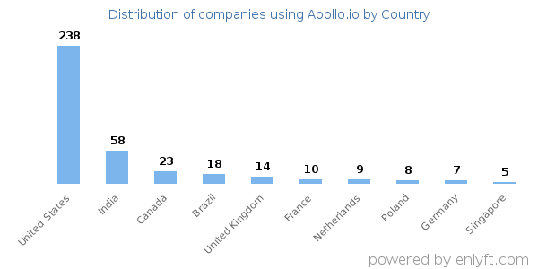 Apollo.io customers by country