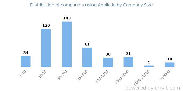 Companies using Apollo.io, by size (number of employees)