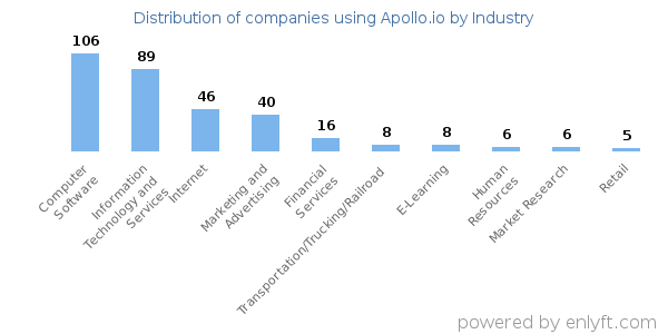 Companies using Apollo.io - Distribution by industry