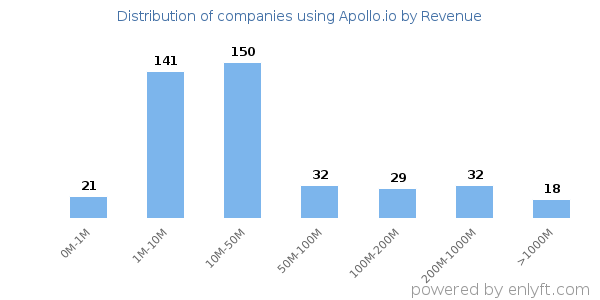 Apollo.io clients - distribution by company revenue