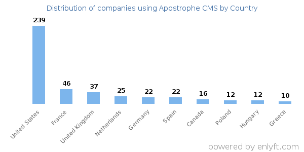 Apostrophe CMS customers by country