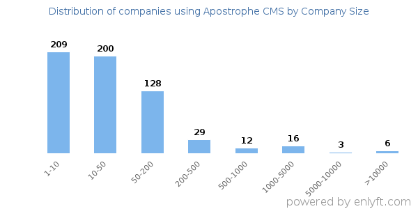 Companies using Apostrophe CMS, by size (number of employees)