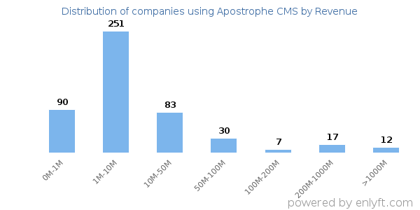 Apostrophe CMS clients - distribution by company revenue