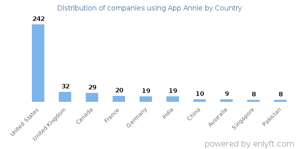 App Annie customers by country