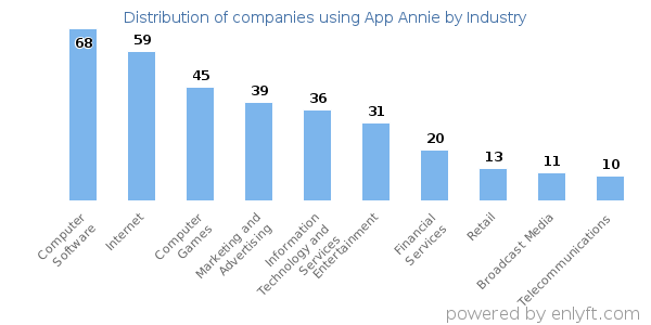 Companies using App Annie - Distribution by industry