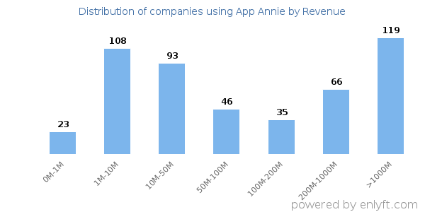 App Annie clients - distribution by company revenue
