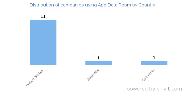 App Data Room customers by country