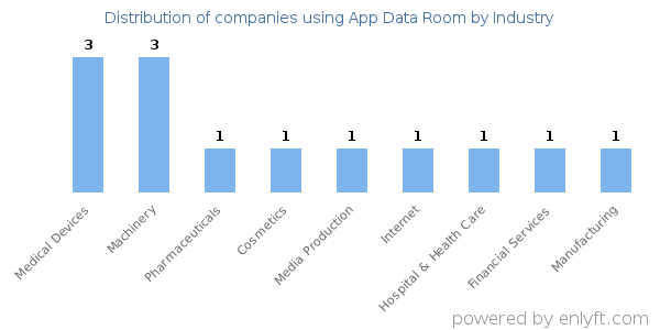 Companies using App Data Room - Distribution by industry