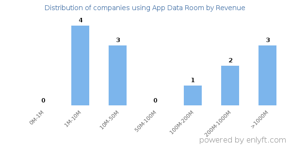 App Data Room clients - distribution by company revenue