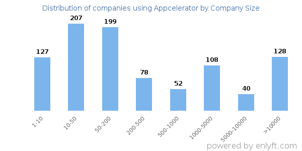 Companies using Appcelerator, by size (number of employees)
