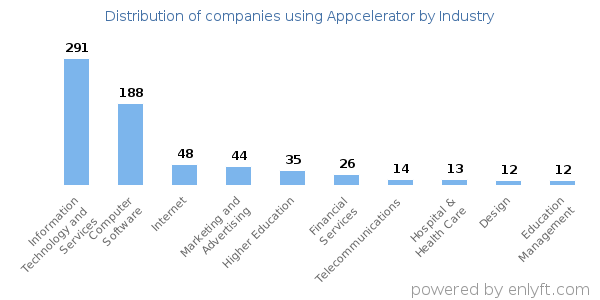 Companies using Appcelerator - Distribution by industry