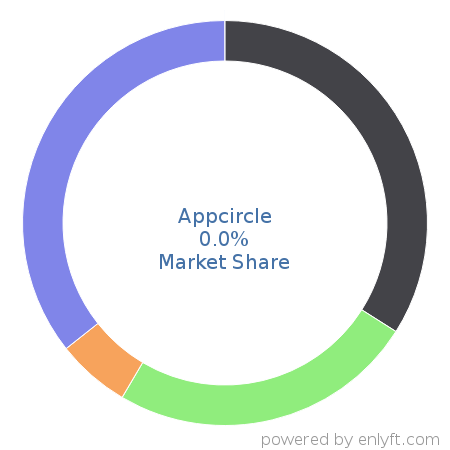 Appcircle market share in Continuous Delivery is about 0.0%