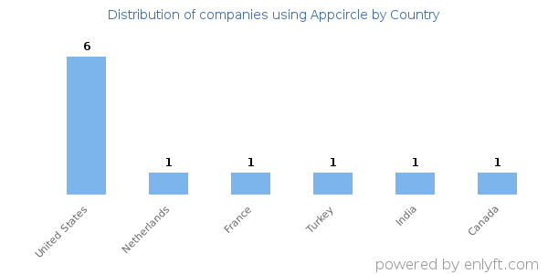 Appcircle customers by country