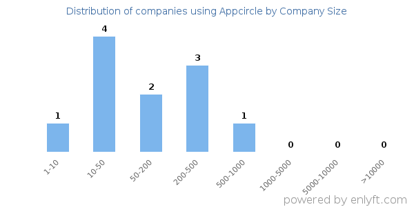 Companies using Appcircle, by size (number of employees)