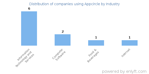 Companies using Appcircle - Distribution by industry