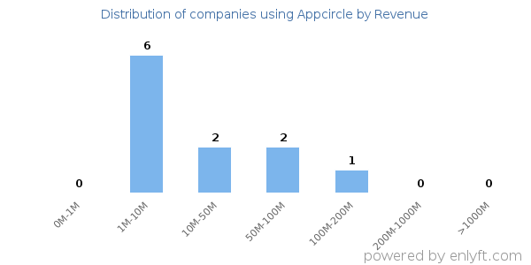 Appcircle clients - distribution by company revenue