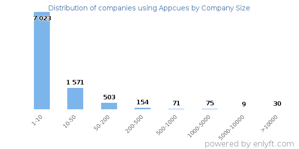 Companies using Appcues, by size (number of employees)