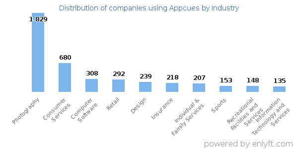 Companies using Appcues - Distribution by industry