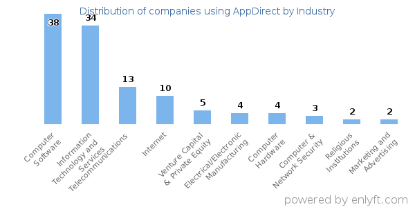 Companies using AppDirect - Distribution by industry