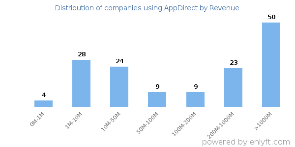 AppDirect clients - distribution by company revenue