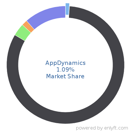 AppDynamics market share in Application Performance Management is about 0.88%