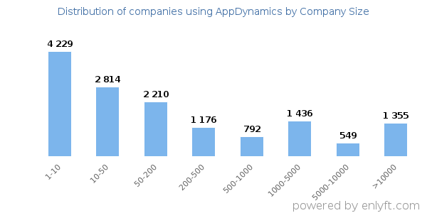 Companies using AppDynamics, by size (number of employees)