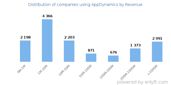 AppDynamics clients - distribution by company revenue