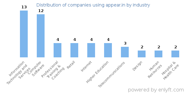 Companies using appear.in - Distribution by industry