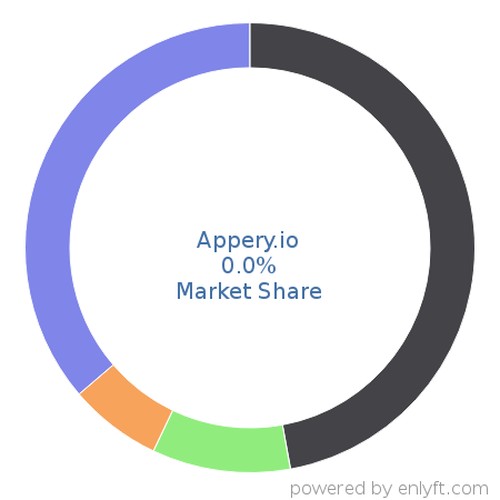 Appery.io market share in Software Development Tools is about 0.0%