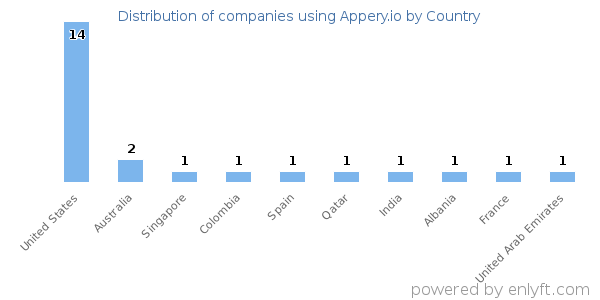 Appery.io customers by country