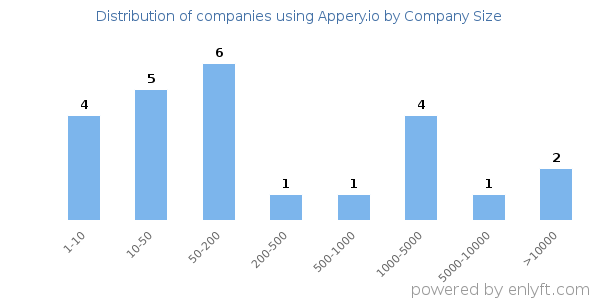 Companies using Appery.io, by size (number of employees)