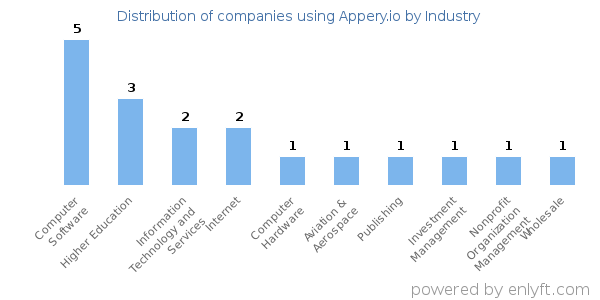 Companies using Appery.io - Distribution by industry