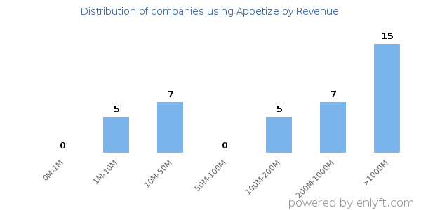 Appetize clients - distribution by company revenue