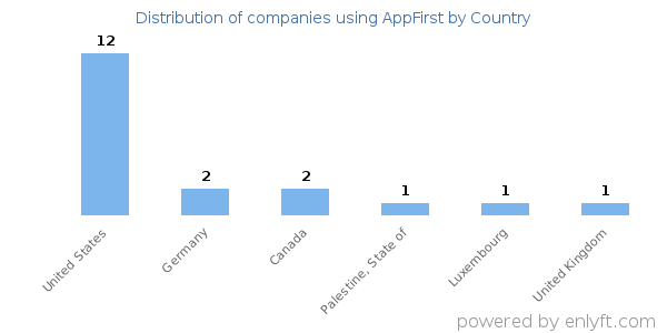 AppFirst customers by country