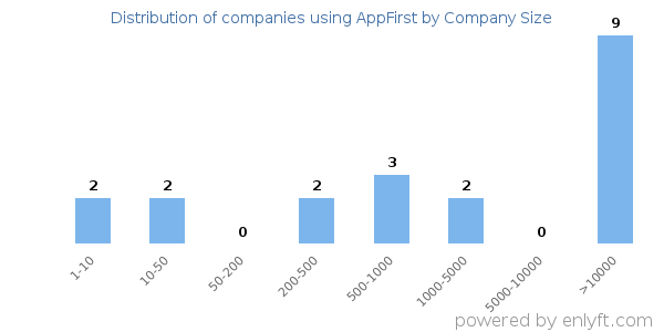 Companies using AppFirst, by size (number of employees)