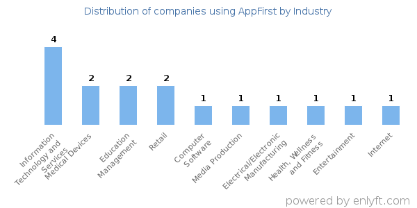 Companies using AppFirst - Distribution by industry