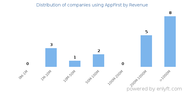 AppFirst clients - distribution by company revenue
