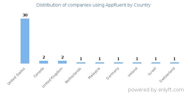Appfluent customers by country
